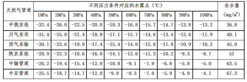 典型管道氣源含水量和各壓力條件下對應(yīng)的水露點(diǎn).png