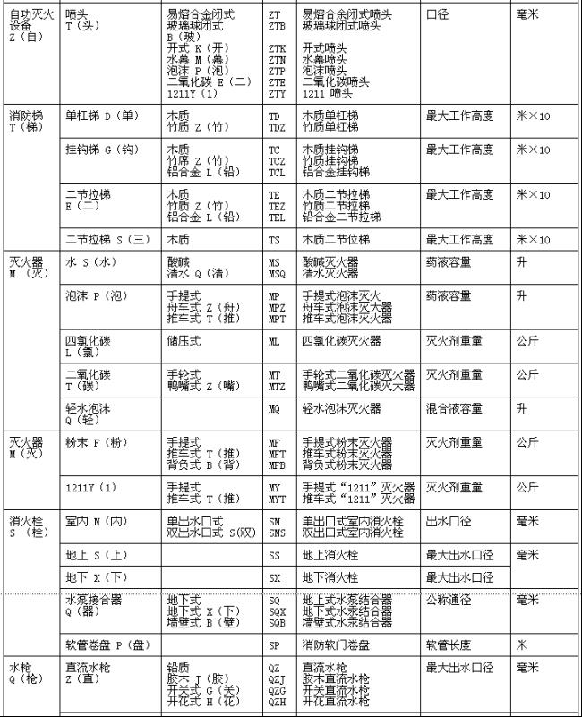 消防產(chǎn)品型號(hào)編制方法 GN 11-1982