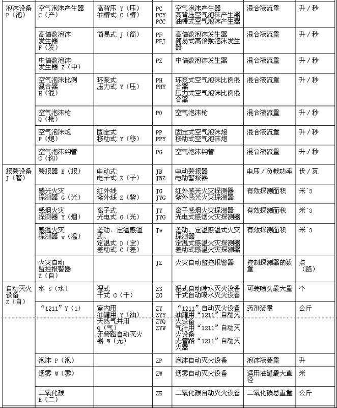 消防產(chǎn)品型號(hào)編制方法 GN 11-1982