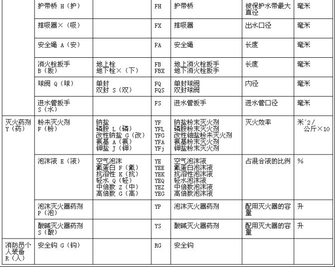 消防產(chǎn)品型號(hào)編制方法 GN 11-1982