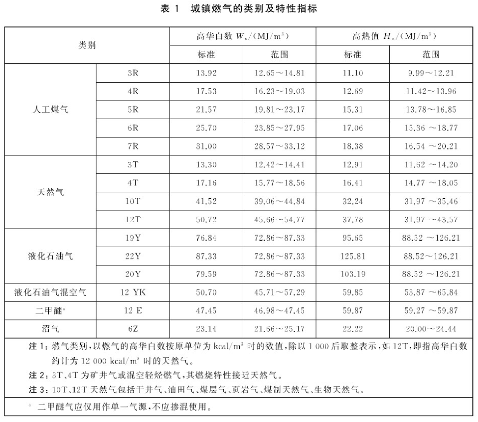 城鎮(zhèn)燃氣的類別及特性指標.png
