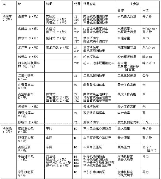 消防產(chǎn)品型號(hào)編制方法 GN 11-1982