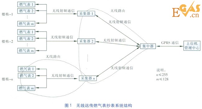 無線遠(yuǎn)傳燃?xì)獗砭W(wǎng)絡(luò)動態(tài)自維護(hù)技術(shù)
