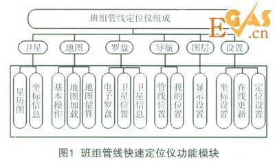 基于高精度工業(yè)平板電腦的燃氣班組管線快速定位儀的設(shè)計與實現(xiàn)