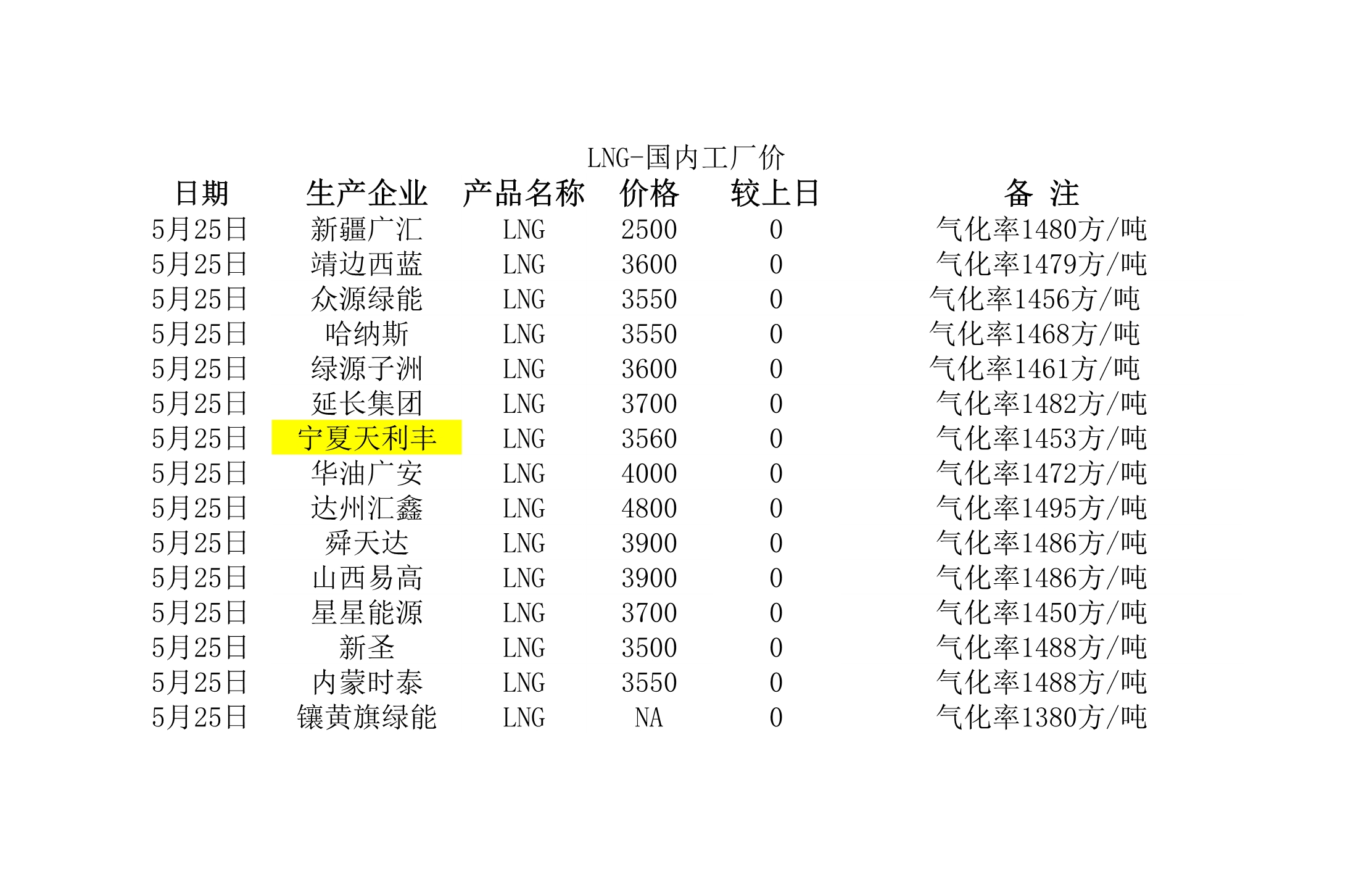 2018年5月25日國內(nèi)<a href=http://www.flipfloprobotics.com/e/tags/?tagname=LNG target=_blank class=infotextkey>LNG</a>工廠價.jpg