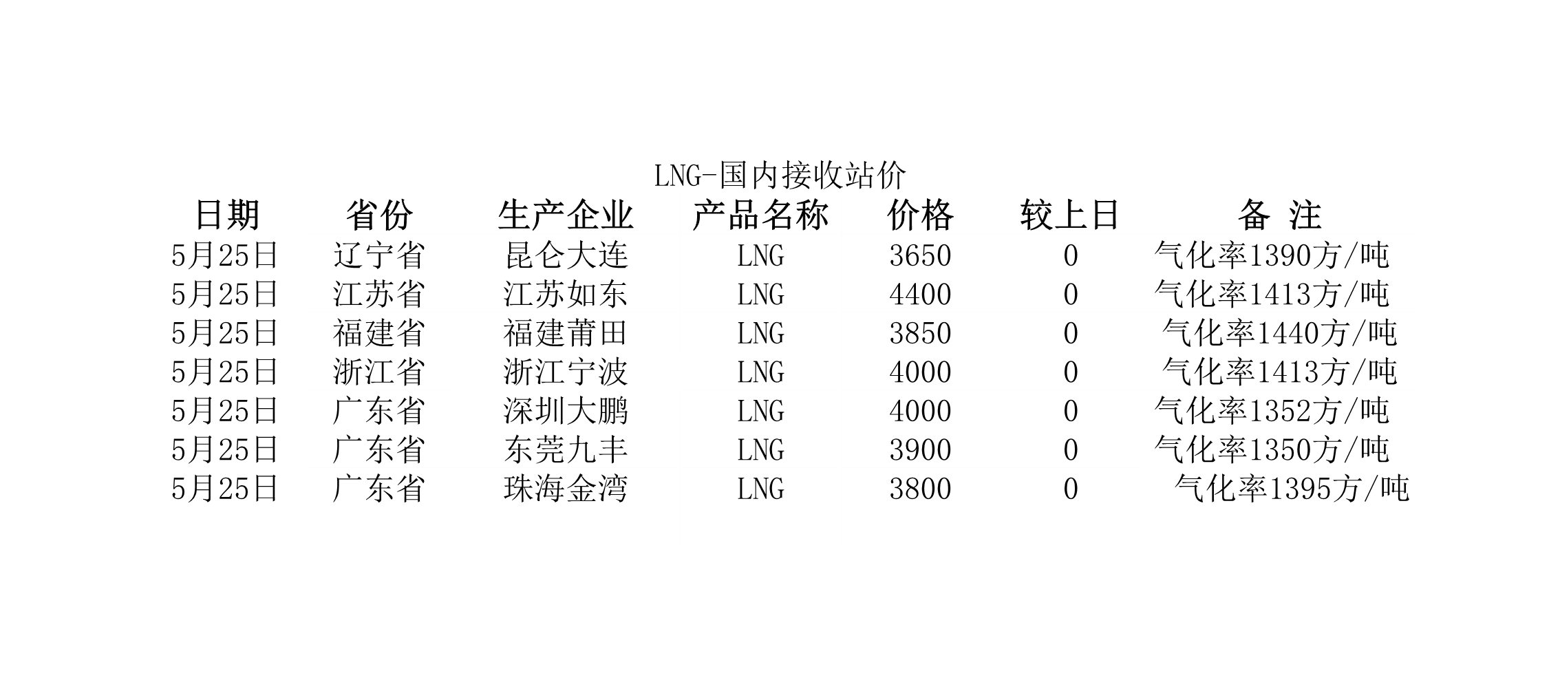 2018年5月25日國內(nèi)<a href=http://www.flipfloprobotics.com/e/tags/?tagname=LNG target=_blank class=infotextkey>LNG</a>接收站價.jpg