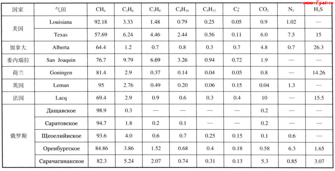 美國(guó)、加拿大、委內(nèi)瑞拉、荷蘭、英國(guó)、法國(guó)、俄羅斯氣田天然氣組成（體積分?jǐn)?shù)）.png