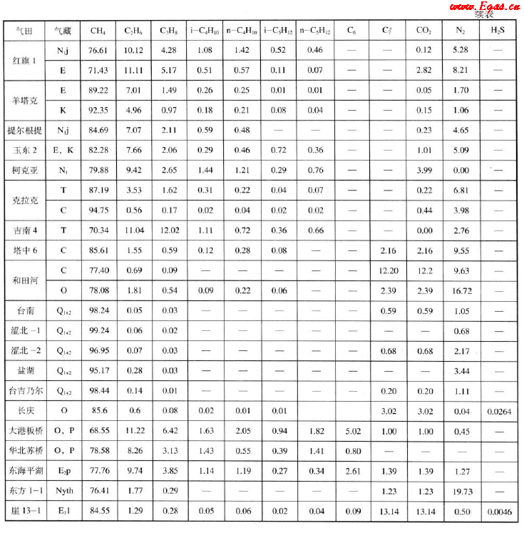 我國(guó)部分氣田和凝析氣天然氣組成（體積分?jǐn)?shù)）2.png