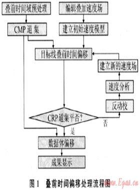 數(shù)據(jù)品質(zhì)對疊前時間偏移成像的影響