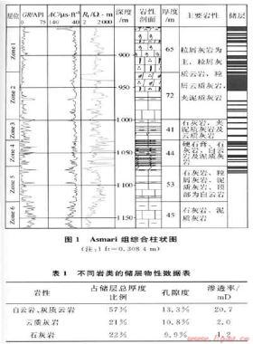 中東MIS構造Asmari組碳酸鹽巖儲層新認識