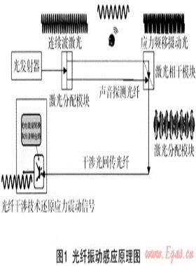 地下管線(xiàn)安全解決方案——光纜振動(dòng)監(jiān)測(cè)預(yù)警系統(tǒng)