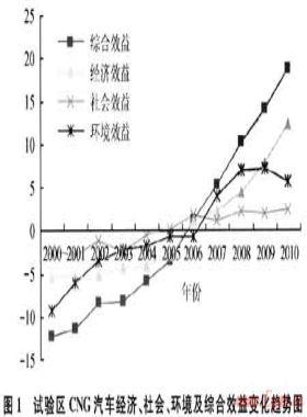 四川CNG汽車(chē)城際化運(yùn)行效益評(píng)價(jià)與發(fā)展對(duì)策