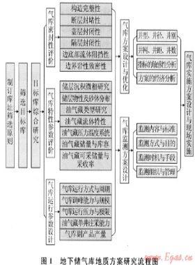 砂巖枯竭型氣藏改建地下儲氣庫方案設(shè)計配套技術(shù)