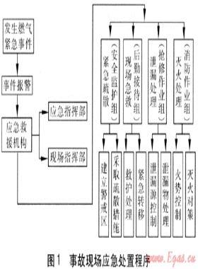 地下儲罐液化石油氣儲配站泄漏事故應(yīng)急措施