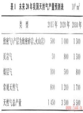 促進(jìn)中國(guó)非常規(guī)天然氣資源開發(fā)的政策思考