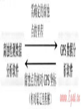 GPS及慣導(dǎo)裝置在長輸管道檢測中的應(yīng)用