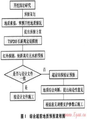 綜合超前地質預報在西氣東輸二線隧道工程中的應用