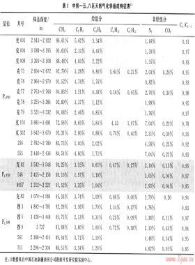 準(zhǔn)噶爾盆地中拐—五、八區(qū)天然氣地球化學(xué)特征及分布規(guī)律