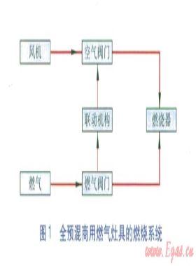 燃?xì)庠罹呖杖急鹊目刂崎y門(mén)流量特性分析