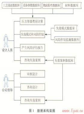 Ⅲ類壓力容器設(shè)計(jì)階段風(fēng)險(xiǎn)評估與系統(tǒng)開發(fā)