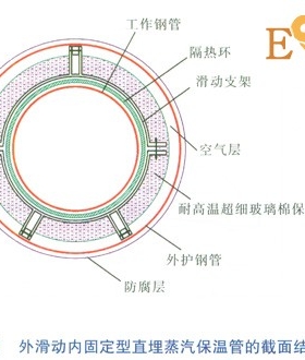 直埋蒸汽管道應(yīng)力計(jì)算與分析