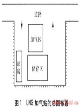 LNG加氣站的規(guī)范選用及設(shè)計(jì)