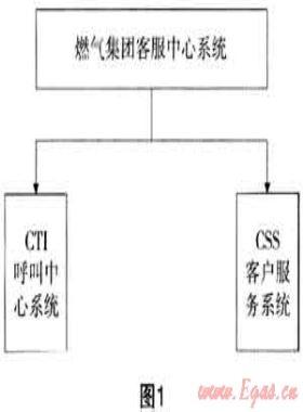 燃氣報修呼叫客戶服務(wù)系統(tǒng)開發(fā)與應用