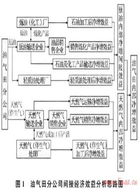 油氣田開發(fā)建設(shè)項(xiàng)目財(cái)務(wù)評價(jià)模式