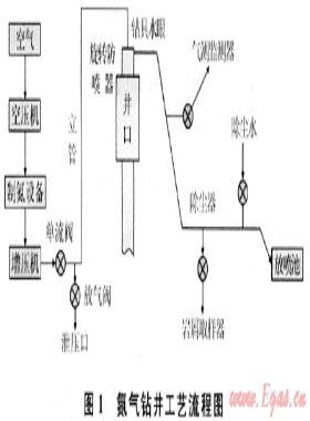 LG地區(qū)氮氣鉆井實踐與認識