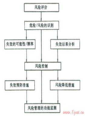 結(jié)合數(shù)字管道技術(shù)、管道完整性管理理念建立管道風(fēng)險管理系統(tǒng)