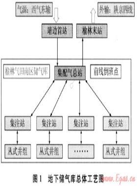 長(zhǎng)慶氣區(qū)榆林氣田南區(qū)地下儲(chǔ)氣庫(kù)建設(shè)地面工藝