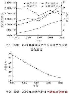 我國(guó)天然氣行業(yè)發(fā)展態(tài)勢(shì)