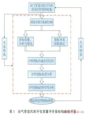 油氣管道風(fēng)險(xiǎn)評估質(zhì)量評價(jià)技術(shù)