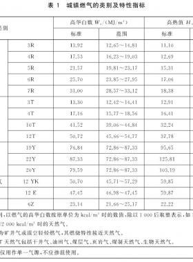 城鎮(zhèn)燃?xì)夥N類將擴(kuò)大增加了液化石油氣混空氣、二甲醚氣、沼氣