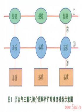 頁(yè)巖氣藏三孔雙滲模型的滲流機(jī)理