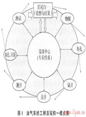 天然氣勘探中的哲學(xué)思維和“首尾歸一”模式