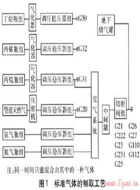 燃燒器檢測(cè)用標(biāo)準(zhǔn)氣體制取方法與控制過程