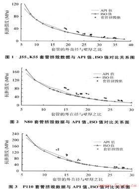 對油氣井油管、套管ISO新抗擠模型的研究