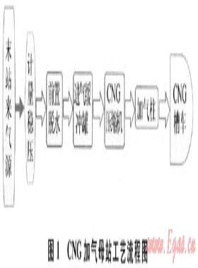 CNG加氣母站風(fēng)險分析及事故后果模擬