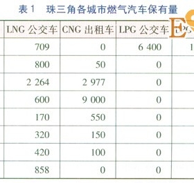 珠三角地區(qū)燃?xì)馄?chē)加氣站類(lèi)型優(yōu)化分析