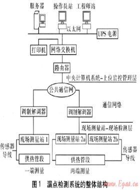 熱力管道漏點(diǎn)檢測(cè)系統(tǒng)的技術(shù)方案
