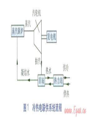 夏熱冬冷地區(qū)冷熱電聯(lián)供項(xiàng)目的經(jīng)濟(jì)性分析