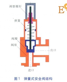城鎮(zhèn)燃?xì)庹{(diào)壓器后安全閥的選型計算