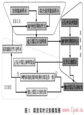 煤層氣水平井的煤層實時識別技術(shù)