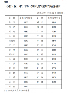 國家發(fā)展改革委關(guān)于降低非居民用天然氣基準(zhǔn)門站價格的通知發(fā)改價格規(guī)〔2017〕1582號