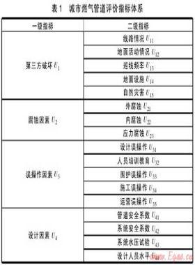城市燃?xì)夤艿里L(fēng)險評價研究