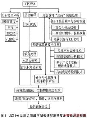 地震預(yù)測技術(shù)在JZ31-6氣田發(fā)現(xiàn)中的作用
