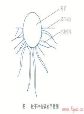 粒子沖擊鉆井技術理論與現(xiàn)場試驗