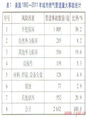 城市燃氣管道系統(tǒng)風險因素分析