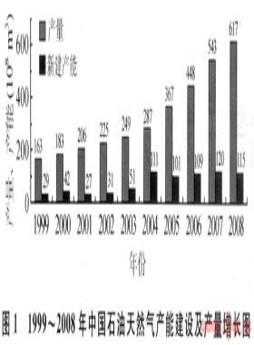 中國(guó)石油上市以來(lái)天然氣開(kāi)發(fā)的成果及啟示